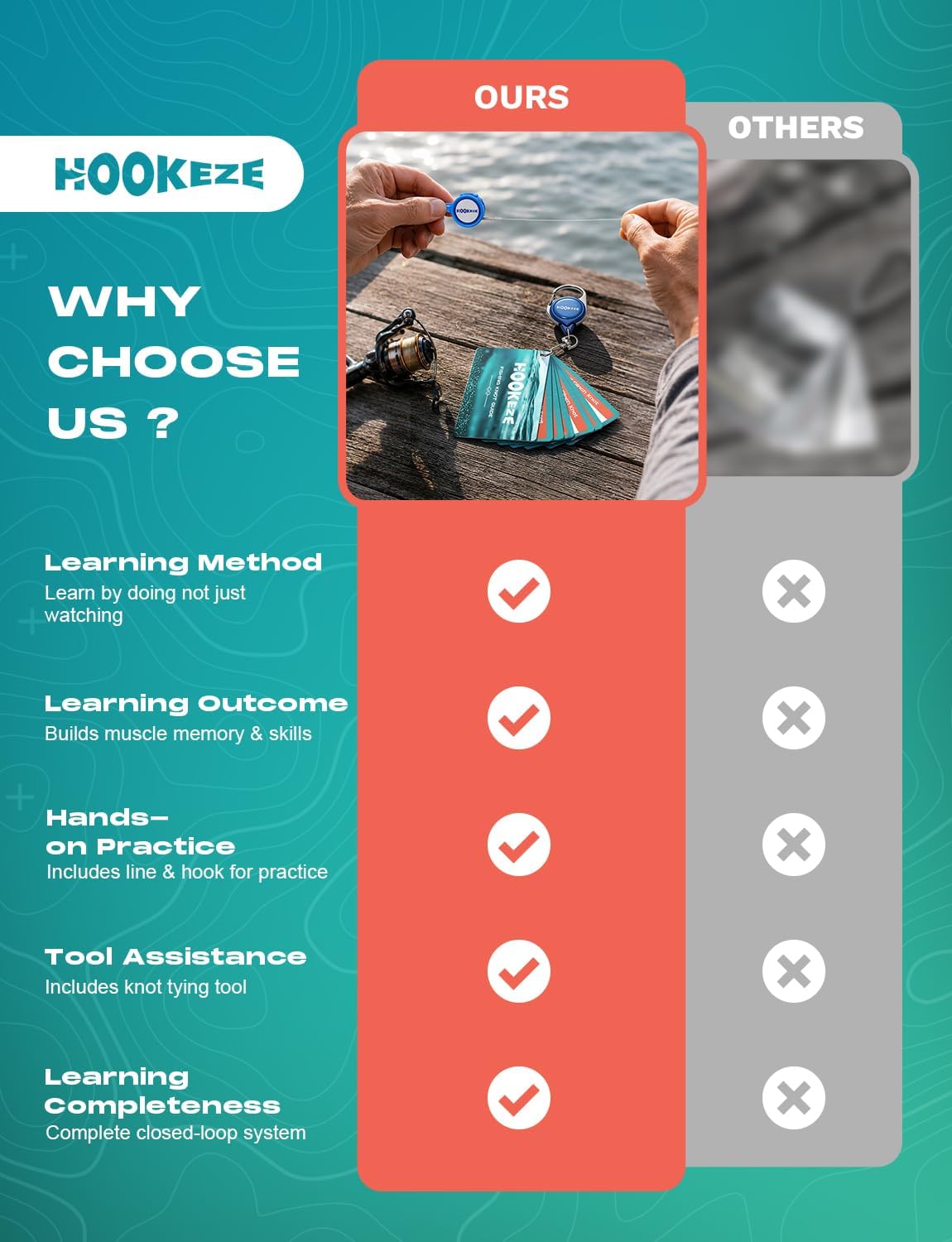 HOOK-EZE Complete Fishing Knot Tying Guide Kit|Includes Waterproof Guide to 13 Essential Knots, Knot Tying Tool, Practice Hook & Lines, Zinger Retractor|Fly Fishing Gifts & Stocking Stuffers for Men