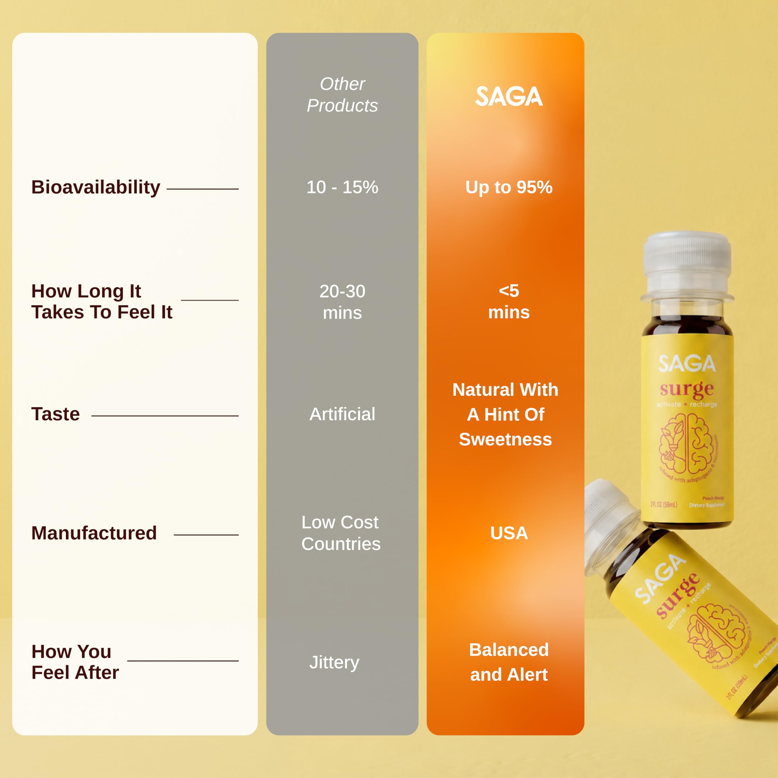 SAGA Surge Energy Shots, Peach Mango, 2 fl oz, Pack of 6 — Amazon image 6