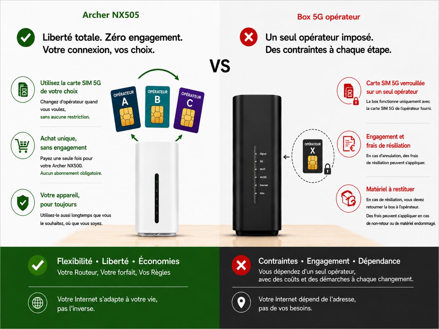 TP-Link Routeur 5G Archer NX505 Wi-FI 6 AX3000Mbps Bi Bande, Jusqu’à 4,67 GB/s, 1 Port WAN/LAN, Jusqu’à 64 Appareils, EasyMesh, libertez-Vous de la Box opérateur avec Tous Les NanoSIM