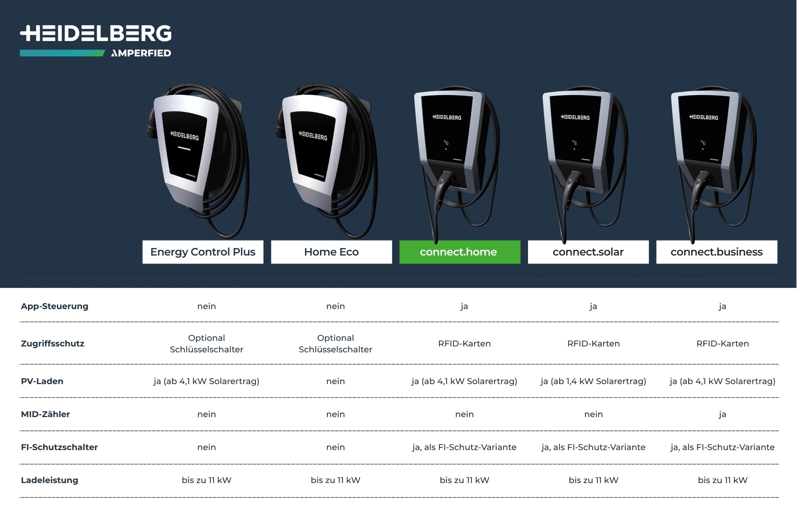 HEIDELBERG Wallbox mit App-Steuerung. Inkl. FI-Schutzschalter. 11 kW Ladeleistung. §14 a-konform. Inkl. 7,5 m Ladekabel. Bis zu 5 Jahre Garantie. Smarte Ladestation Connect.Home