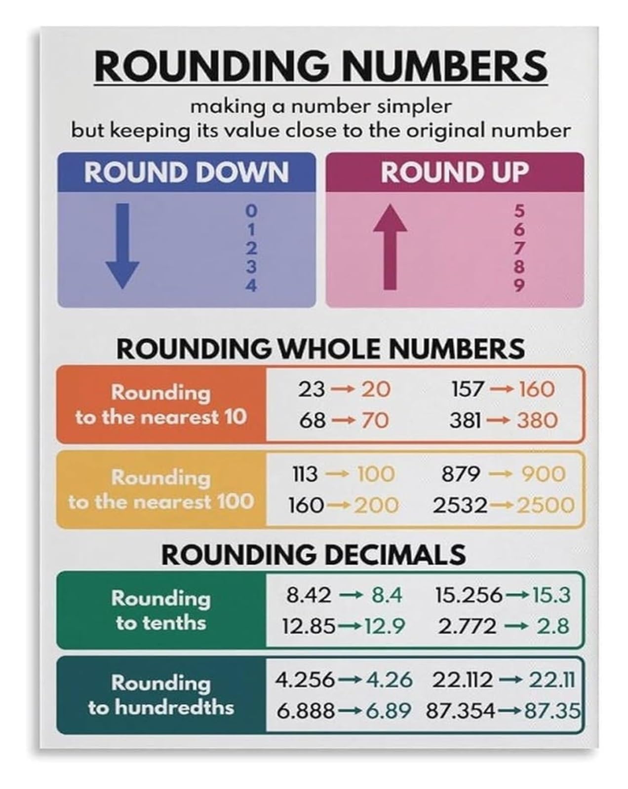LLBOGRGGN Rounding Numbers Chart Math Poster Educational Print for Upper Elementary Students Middle School Math Class