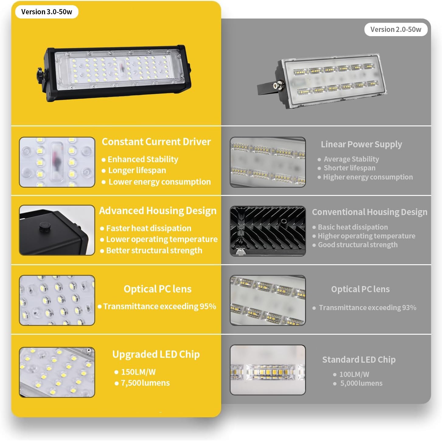 WERISE 50W Flood Light Outdoor IP66 Waterproof, 10000LM 200LM/W Super Bright LED Stadium Lights with Plug, 6000K Daylight White 100-277V Security Lighting for Yard Parking Lot