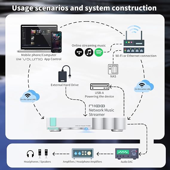 S.M.S.L N100 Hi-Res Network Streamer MQA Decoding Supports Connect VOLUMIO Tidal and QOBUZ Output Optical/Coaxial/AES/EBU/USB, Input USB2.0/USB3.0/ LAN/WiFi, Home Theater Audio Stereo System Streamer