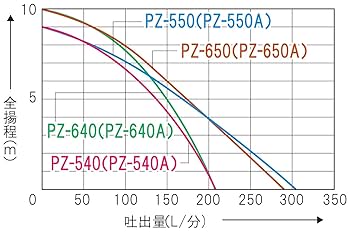 散水・水栓・水周り KOSHIN PZ-550 汚物用水中ポンプ PZ-550(PZ-550-AAA-2) PZ-550 | 株式会社工進