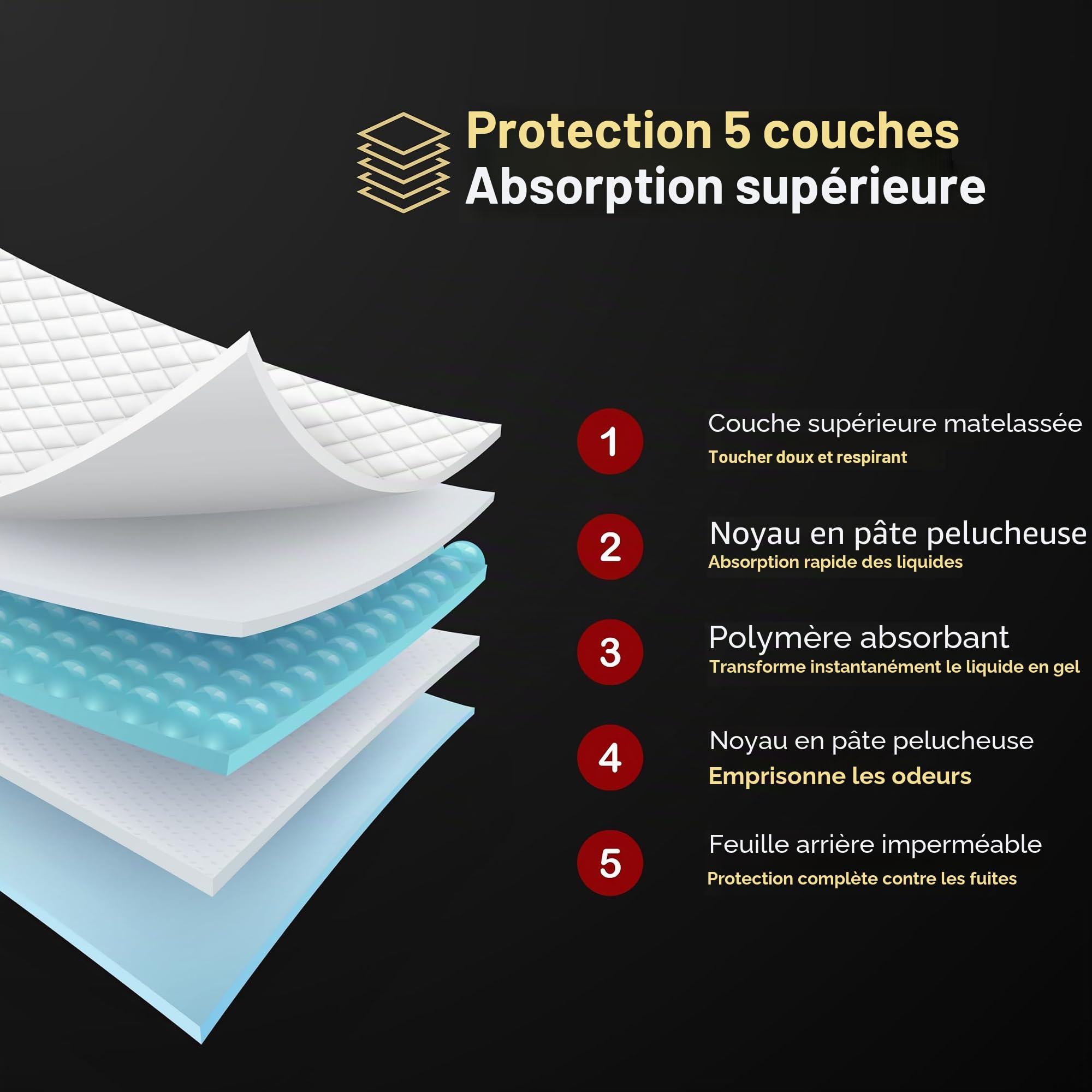 Lot de 50 alèses jetables pour incontinence | 60 x 90 cm – Haute capacité d'absorption – Alèses de lit pour enfants et adultes | Tapis de lit de maternité | Protège-matelas imperméable