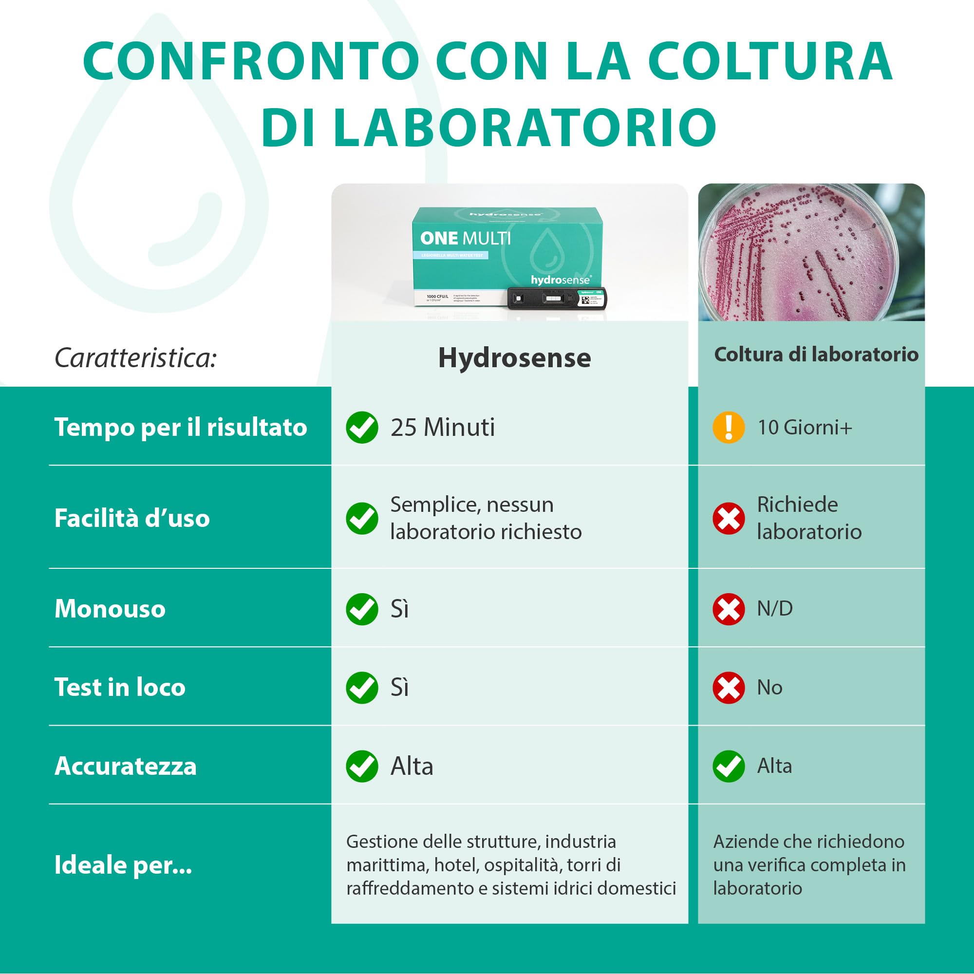 ONE Multi Legionella Water Test – Kit test singolo per il rilevamento della legionella pneumophila sg1 | Limite di rilevamento 1000 CFU/L | Facile test in loco