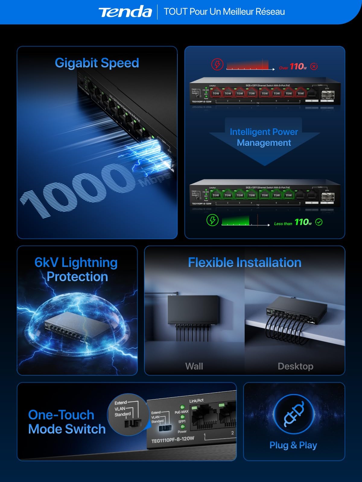 Tenda Switch PoE Gigabit 10 Ports, 8 Ports PoE+, 110 W pour Tous Les Ports PoE, 2 Ports Uplink RJ45 et SFP, VLAN, portée jusqu'à 250 m, Boîtier Métal, Silencieux, Plug-and-Play (TEG1110PF-8-120W)
