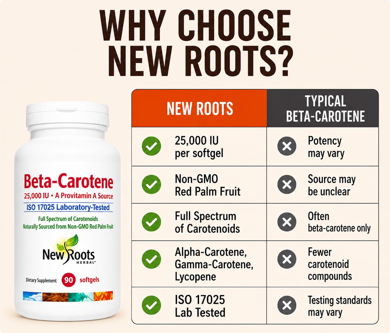 NEW ROOTS HERBAL Beta-Carotene 25,000 IU Supplements | Provitamin A | 90 Softgels | Full Spectrum Carotenoids | Naturally Sourced from Non-GMO Red Palm Fruit + Organic Flax Seed Oil — Amazon image 6