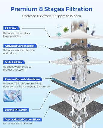 8 Stage Tankless Reverse Osmosis System NSF Certifed TDS Reduction 500GPD RO Water Filter System Under Sink Reverse Osmosis Water Filtration System for Home Kitchen Apartment (RMS-WP-RO500)