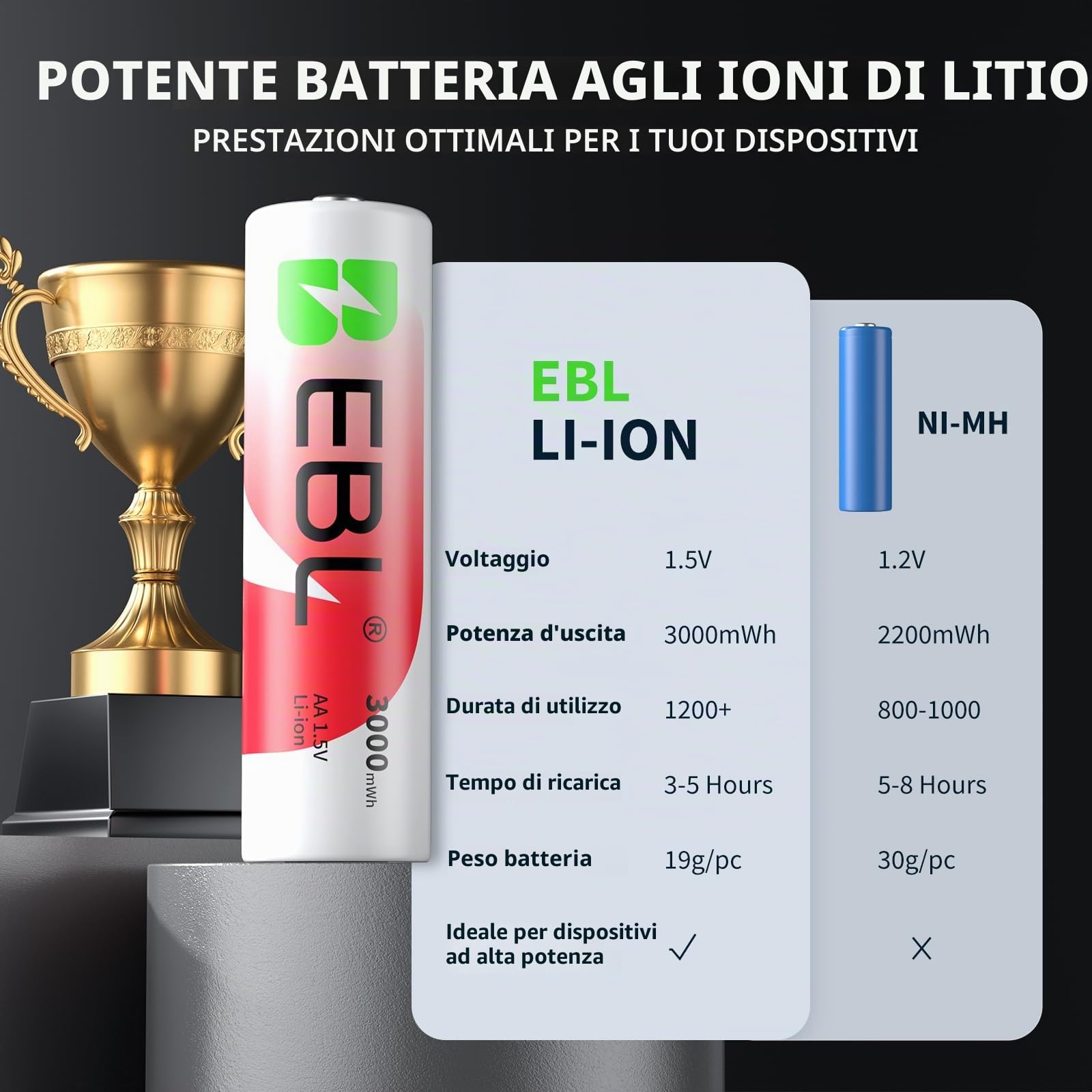 EBL Caricatore di Batterie Ricaricabili, Caricatore Universale per Batterie 1,5V Li-ION e 1,2V NiMH Ricaricabili, + 8PCS Batterie AA Li-ION 1,5V, 1600+ Cicli di Carica