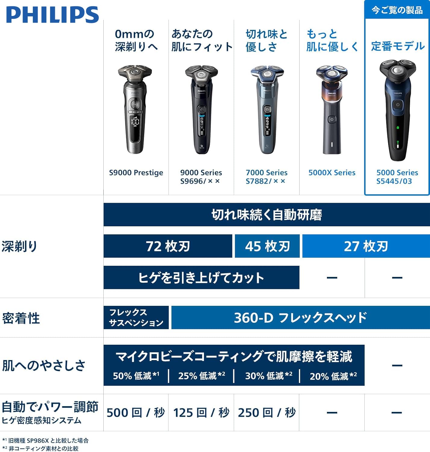 【肌にやさしい】フィリップス 電動シェーバー 5000シリーズ 電動 髭剃り メンズ (27枚刃・回転式・お風呂剃り&丸洗い可) S5445/03 ブラック 【Amazon.co.jp限定】 - 5