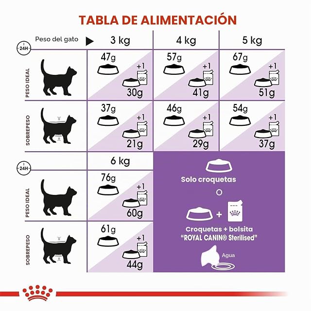 Foto 6 de 7 de Royal Canin - Pienso para gatos adultos Royal Canin Sterilised 37