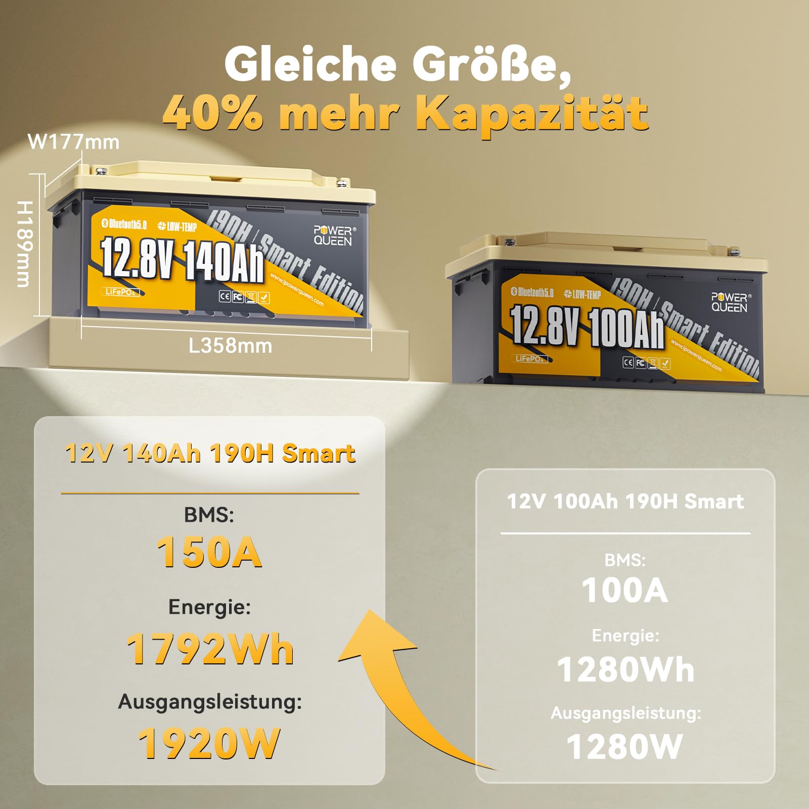 Power Queen 12V 140AH H190 Bluetooth Lithium Batterie, Upgradierte 150A-BMS mit Tiefkälteschutzfunktion, 1792 Wh Lithium-Energiebatterie geeignet für Wohnmobile DIN H8 L5 Group 49 Größe