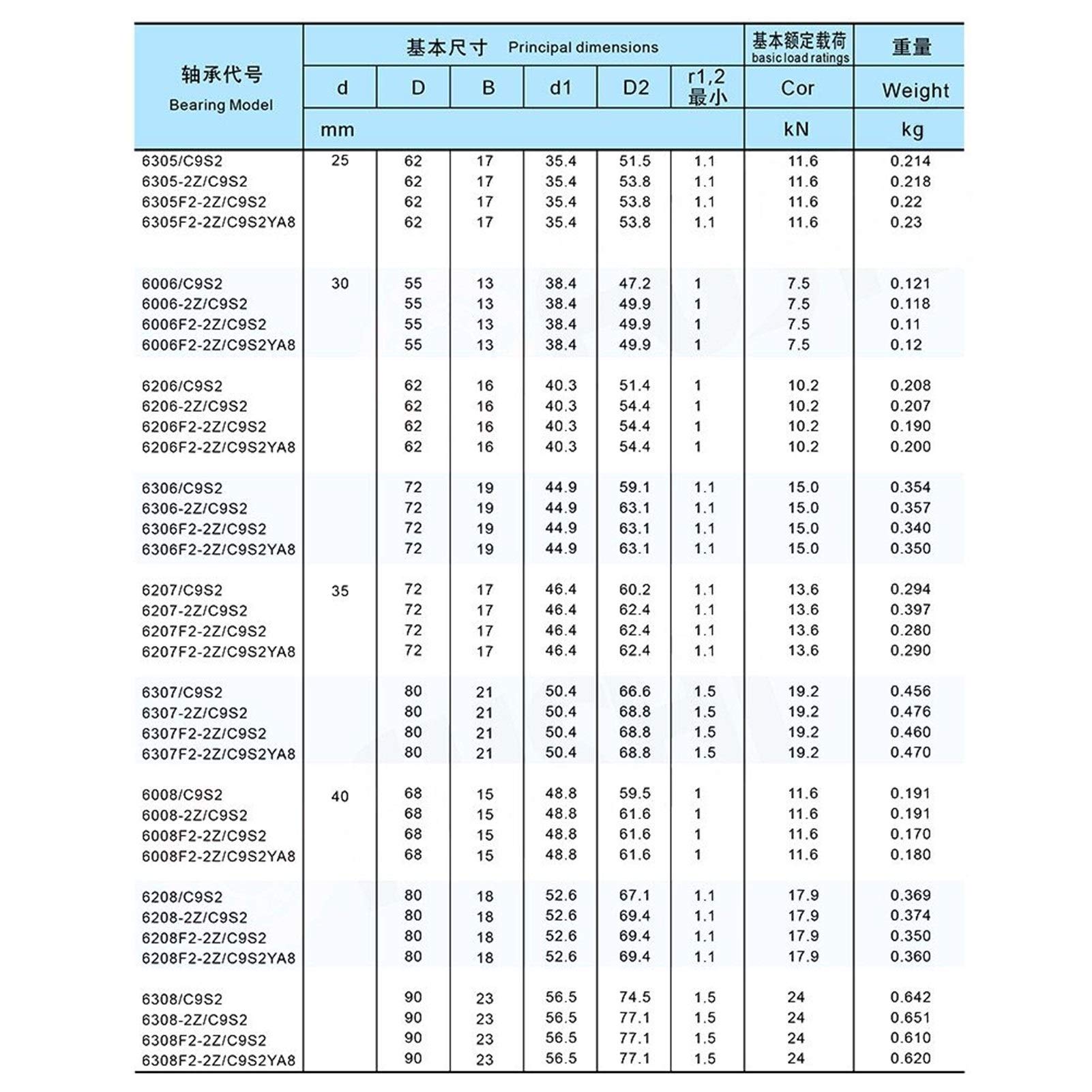 6208 Łożysko wysokotemperaturowe 40x80x18mm 500 stopni Celsjusza pełne łożysko kulkowe (2 sztuk)
