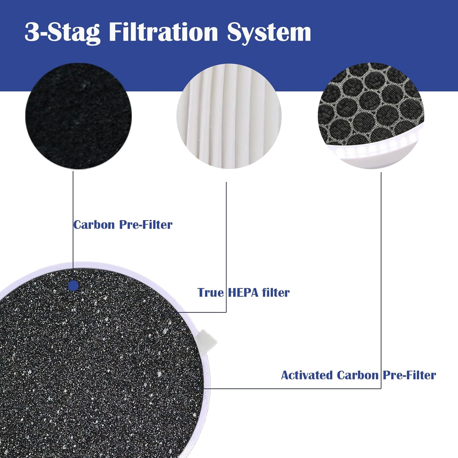 HP125 Filter Replacement for Hunter HP125 AirX Digital Air Purifiers Part Number H-HF125-VP H-HF125, Included 3 Pack HEPA Filter and 6 Pack Activated Carbon Filter - Image 5