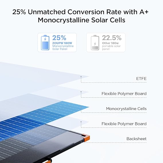 ZOUPW 180W Portable Solar Panel N-Type 16BB,25% High Efficiency Foldable Solar Panel for Jackery 1000V2/Ecoflow Delta/Bluetti/Anker Solix,12.3 LBS IP68 Waterproof for RV Camping Off-Grid