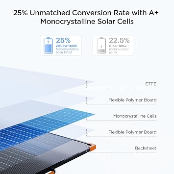 ZOUPW 180W Portable Solar Panel N-Type 16BB,25% High Efficiency Foldable Solar Panel for Jackery 1000V2/Ecoflow Delta/Bluetti/Anker Solix,12.3 LBS IP68 Waterproof for RV Camping Off-Grid