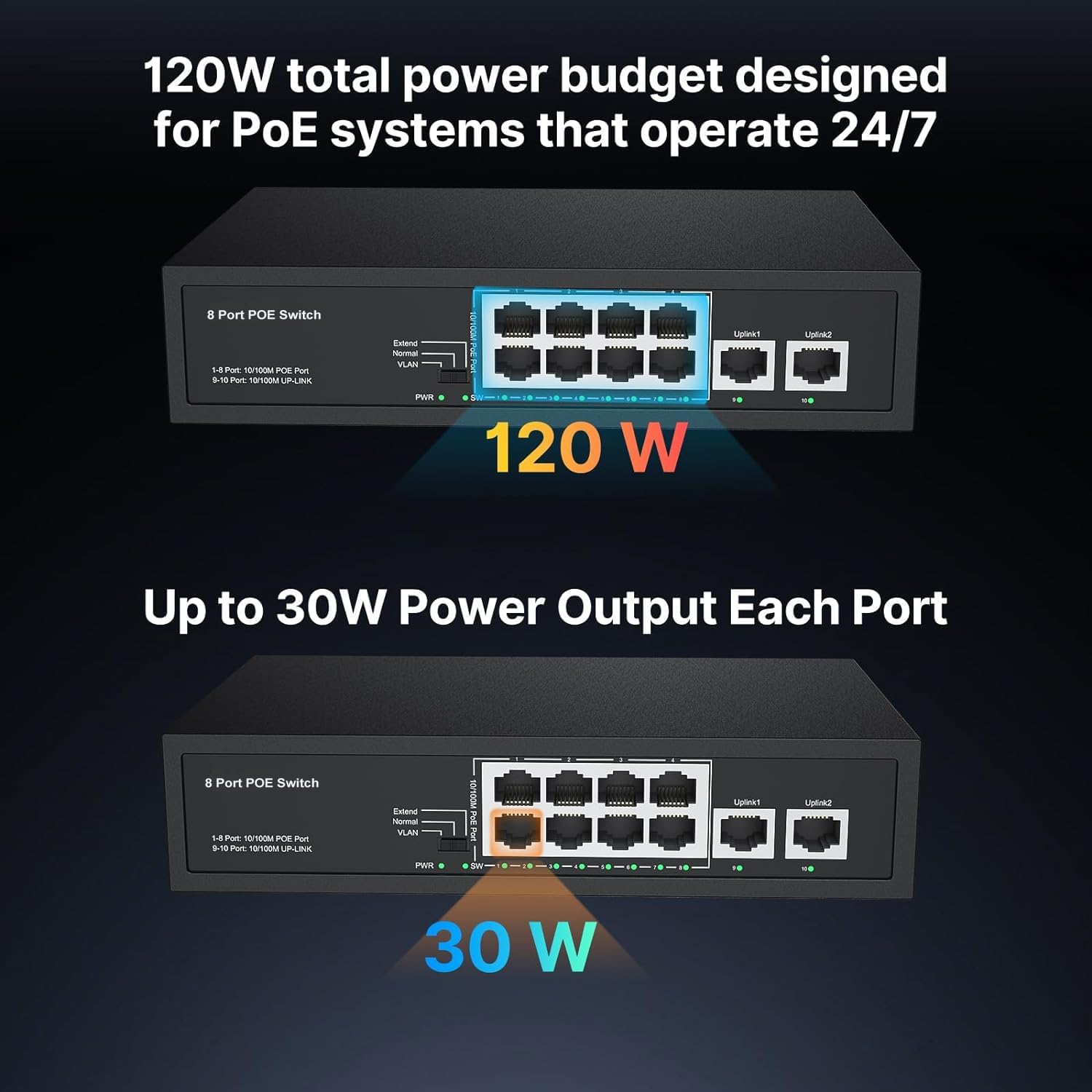 Real HD 10 Port PoE Switch, 8 Ports PoE+ 2 Uplink Unmanaged 100Mbps Switch, High Total Power Budget 120W, 802.3af/at Compliant, Work with IP Cameras VOIP Phones