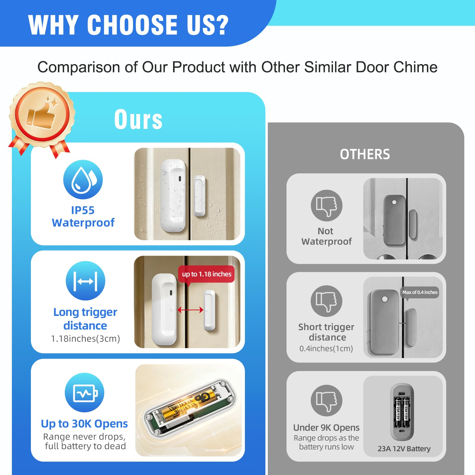 SANJIE Sensor de alarma inalámbrico para puerta, modo MuteChimeAlarm de 3 en 1,500 pies, rango de funcionamiento de 32 tonos de llamada, 5 niveles de volumen con indicadores LED, alarmas de puerta