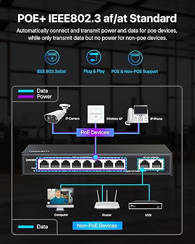 Miniatura 4 de Loocam Conmutador PoE Gigabit de 8 puertos con puerto de enlace ascendente de 2 Gigabit, 96W para 8 puertos PoE+ 1000Mbps, conmutador de red