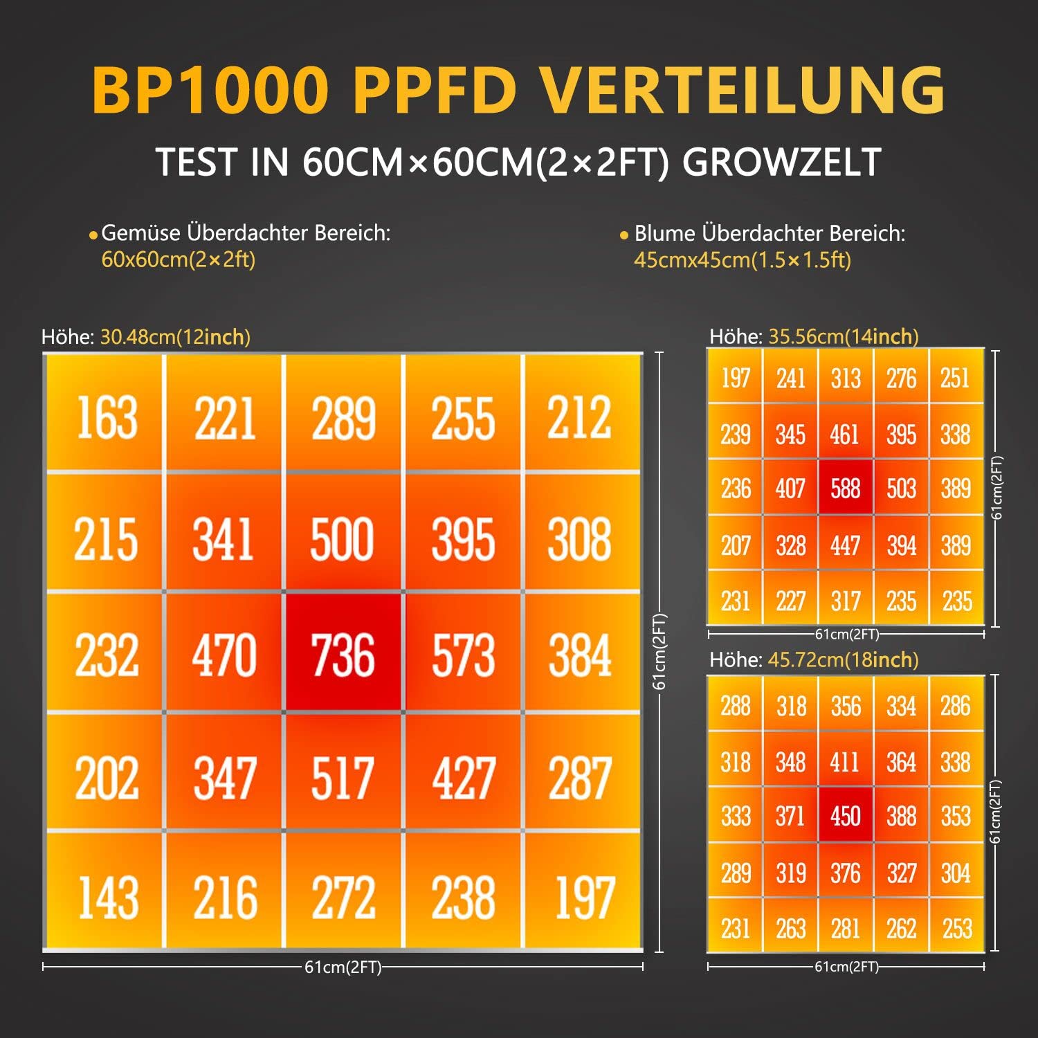 LED Grow Lampe Bloom Plus BP1000 Pflanzenlampe LED Vollspektrum LED Grow Light für Indoor Gartenarbeit Gemüse und Blumenpflanzung Pflanzen anzuchtlampe mit 336 Samsung Dioden