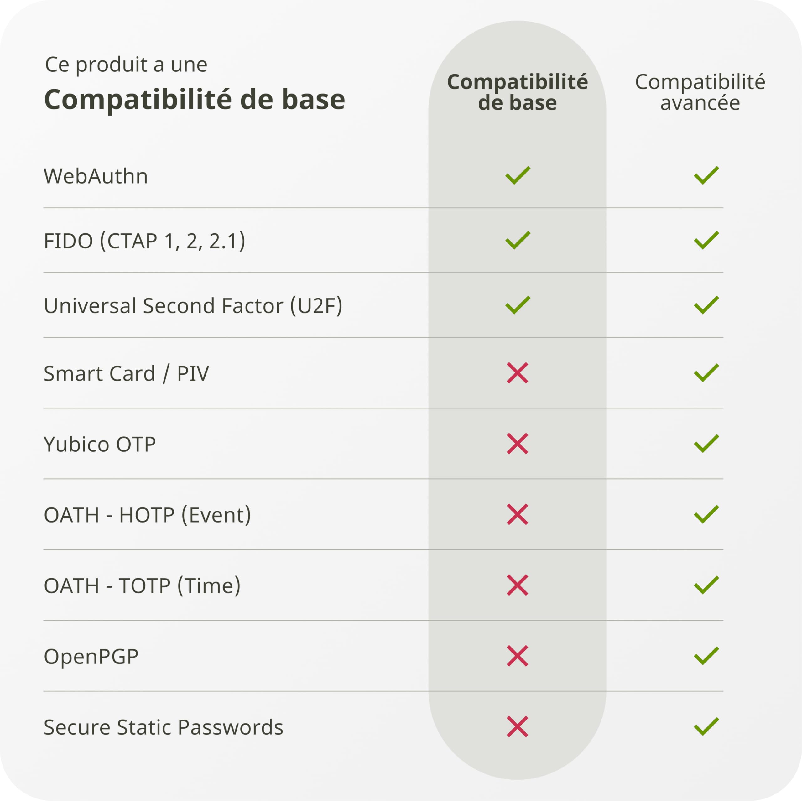 Yubico Security Key C NFC Noire Clé de sécurité authentification deux facteurs 2FA USB-C NFC FIDO U2F FIDO2