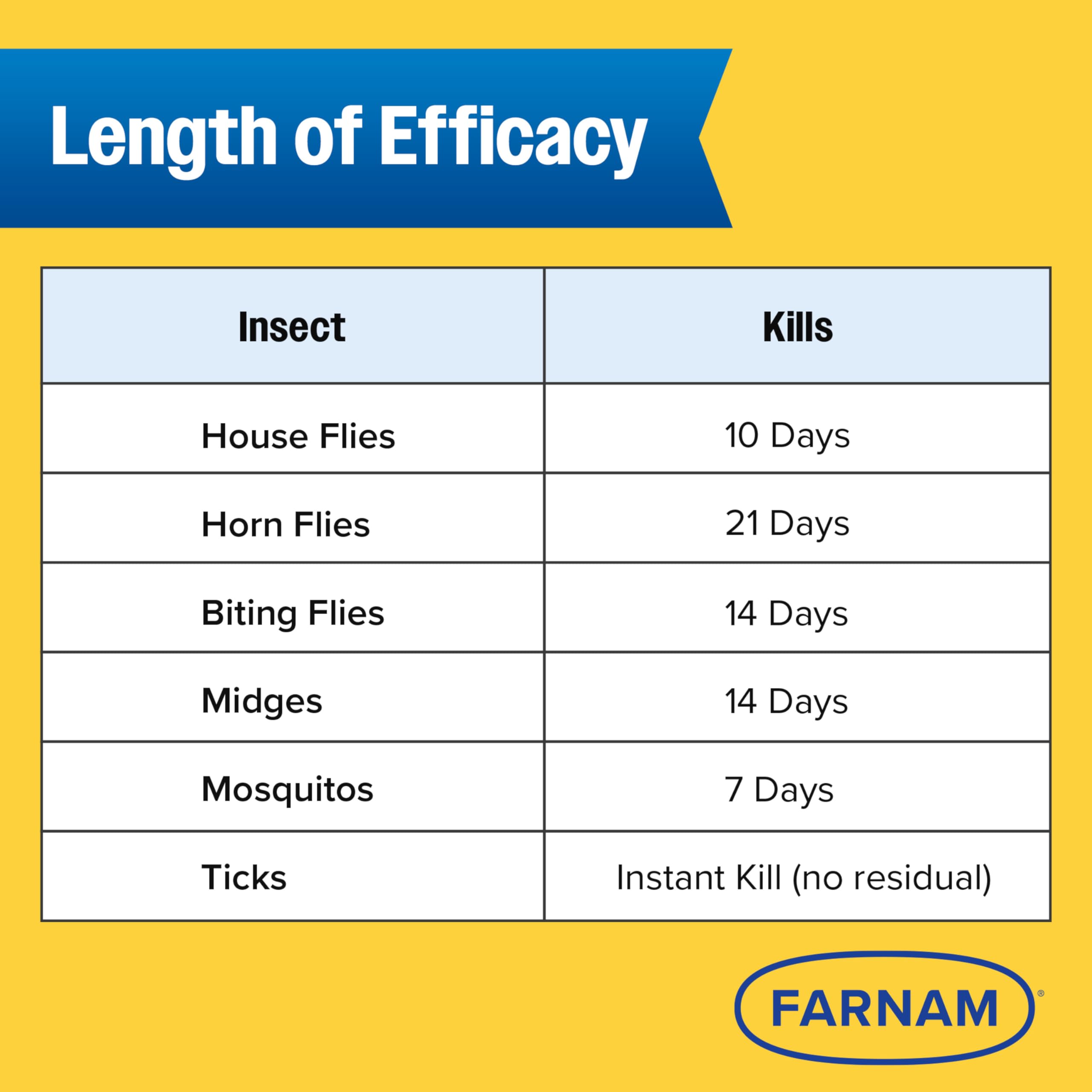 Farnam Endure Gold Killer Fly Spray for Horses, Powered by Acetamiprid & Etofenprox, Kills Biting Flies Fast and Protects Up to 14 Days, 32 oz - image 4