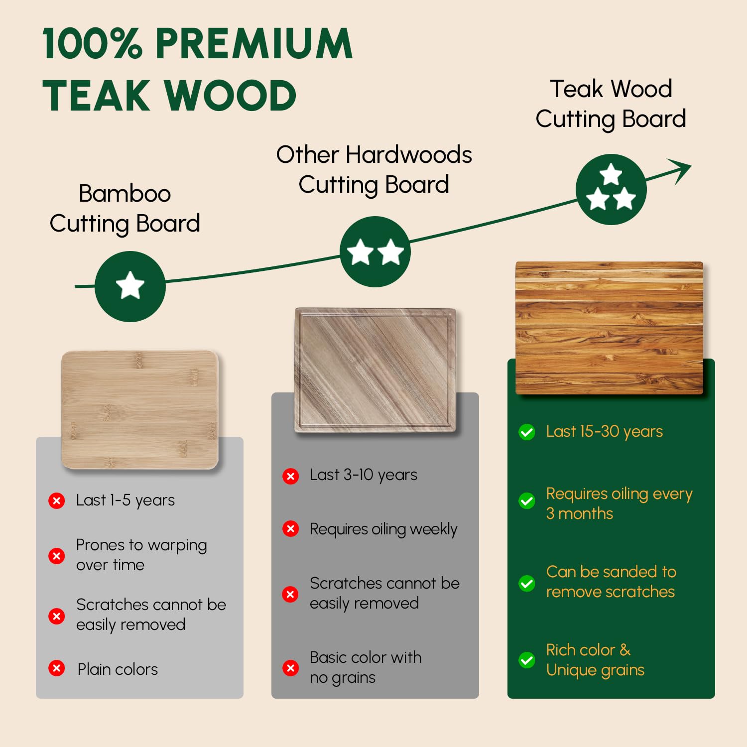 BEEFURNI Tabla de cortar de madera de teca con agarre de mano (L, 22 x 16 x 1.25 pulgadas), tablas de cortar grandes de madera para cocina, bloque de carnicero reversible, tablas de charcutería