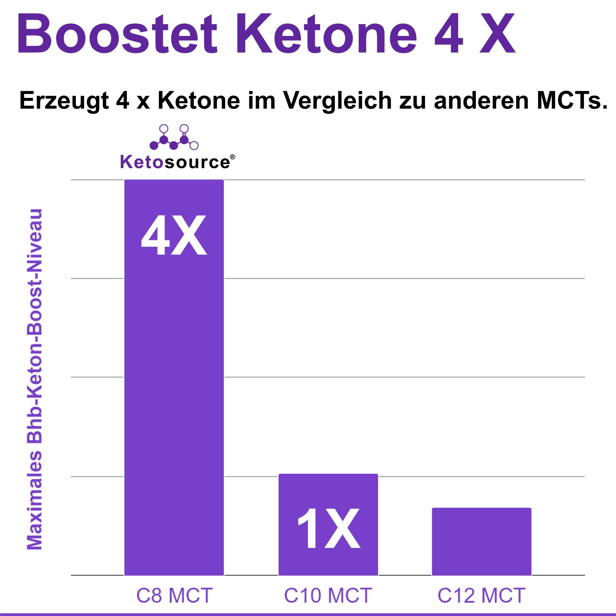 Reines MCT Öl C8 | Produziert 4X Ketone im Vergleich als Andere MCT-Öle | Höchste Reinheit von über 99% | 100% aus Kokosnuss | Unterstützt Keto & Fasten | Vegan | 1000 ml | Ketosource®