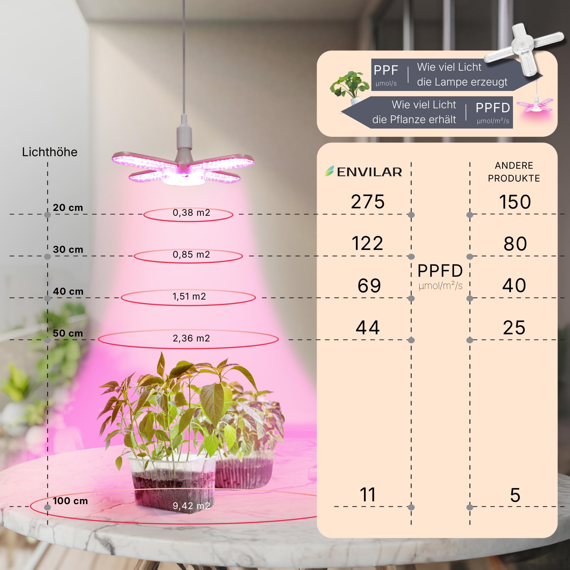 Vollspektrum Pflanzenlampe LED, 275 PPFD, für Zimmerpflanzen