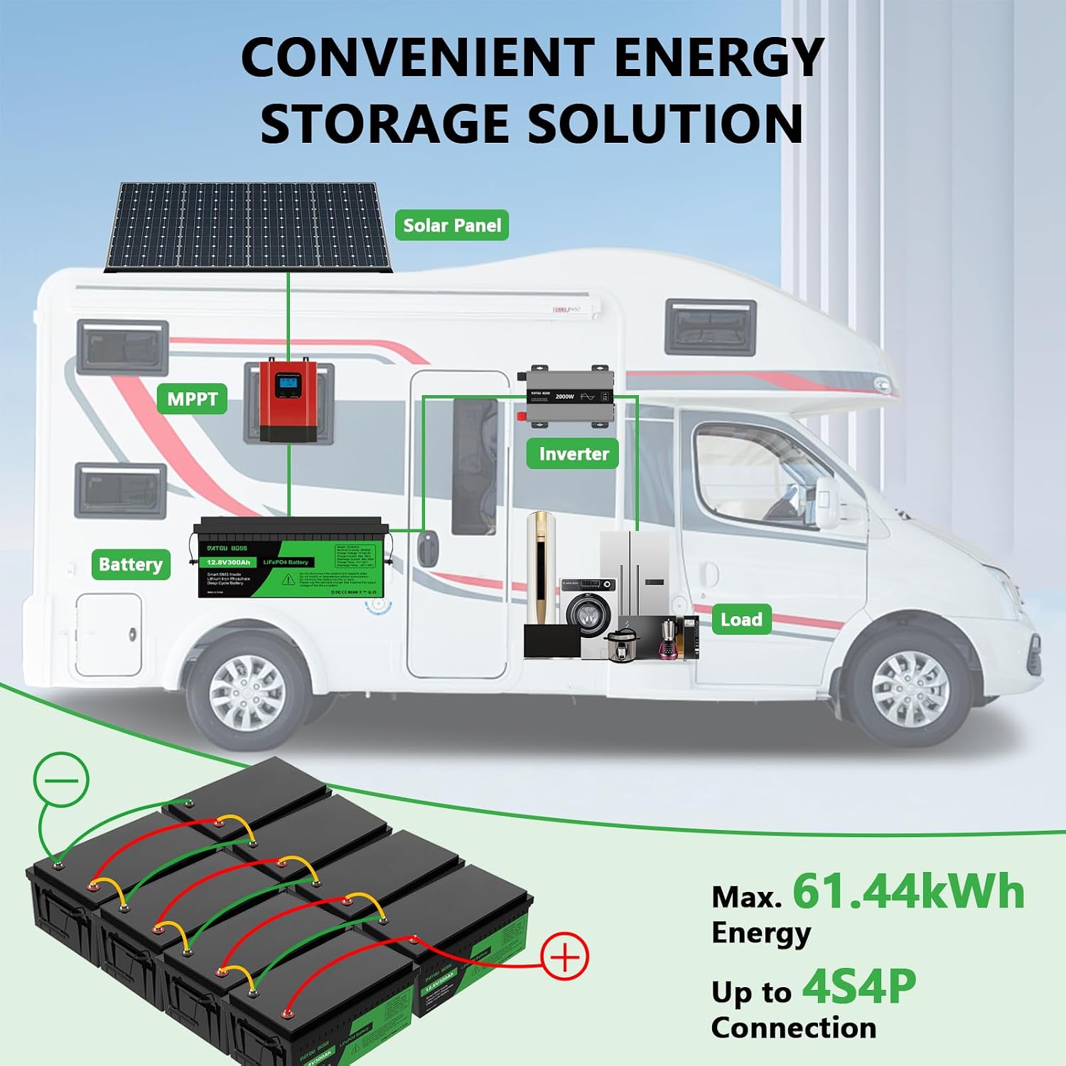 Diagram illustrating a convenient energy storage solution with solar panels, MPPT controller, inverter, and the DATOUBOSS LiFePO4 battery, showing series and parallel connection options.