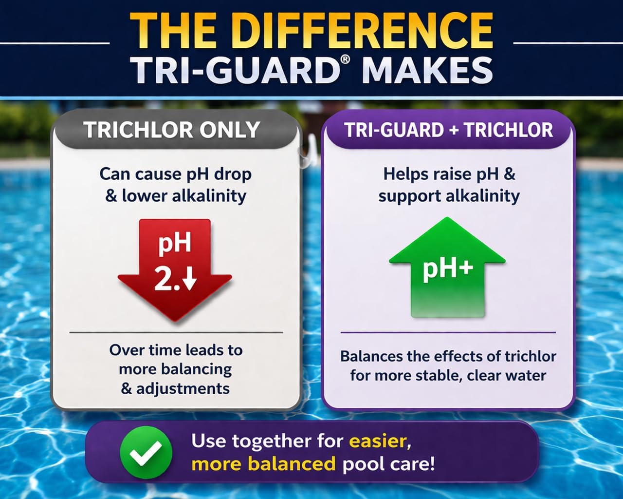 Fix Tri-Guard Pool Tablets w/Clarifier 445012| Raises pH & Supports Alkalinity | Offsets Trichlor Acidity | Skimmer-Friendly | Made in USA | 12 Tablets