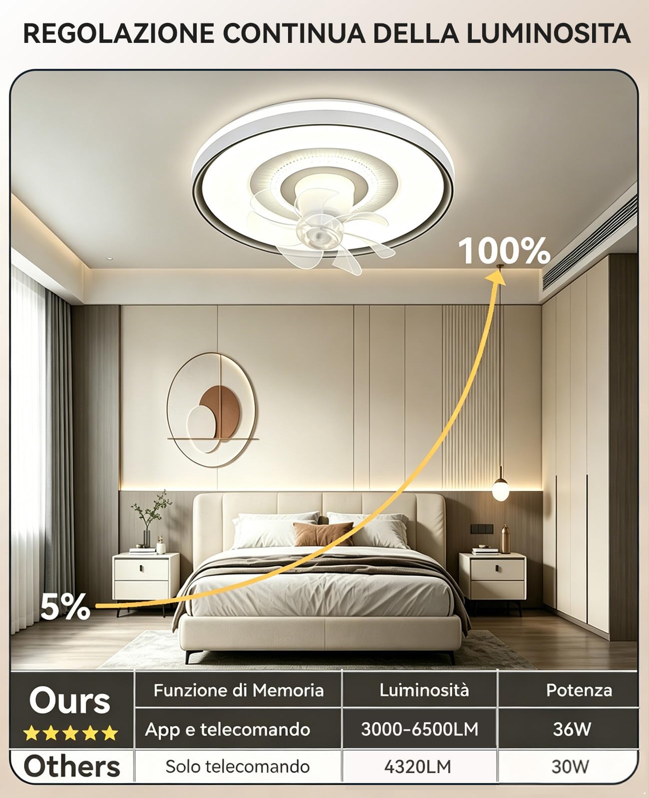 ventilatore da soffitto con luce 50 cm La ventola è orientabile lampadario ventilatore da soffitto, 6 velocità, 3000K-6500K, dimmerabile telecomando e app per soggiorno, camera da letto, ufficio