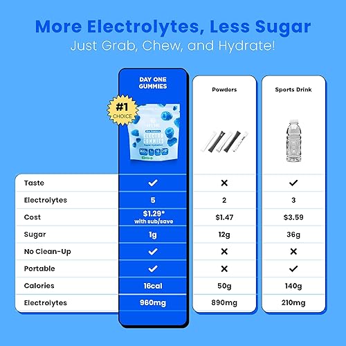 Miniatura 5 de Day One Electrogummies - 60 gomitas de electrolitos con sabor a frambuesa azul para hidratación y recuperación, repletas de electrolitos esenciales,