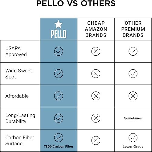 Miniatura 4 de PELLO PXIII Elongated Carbon Fiber Pickleball Paddle  USAPA Approved  Toray 800 Carbon Fiber face  Polypropylene Hybrid Honeycomb Core  Pickleball