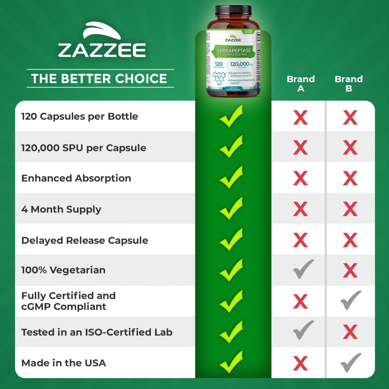 Zazzee Delayed Release Serrapeptase, 120,000 SPU per Capsule, 120 Vegan Capsules, 4 Month Supply, Extra Strength, Potent and Concentrated Systemic Enzymes, 100% Vegetarian, All-Natural and Non-GMO - Image 9