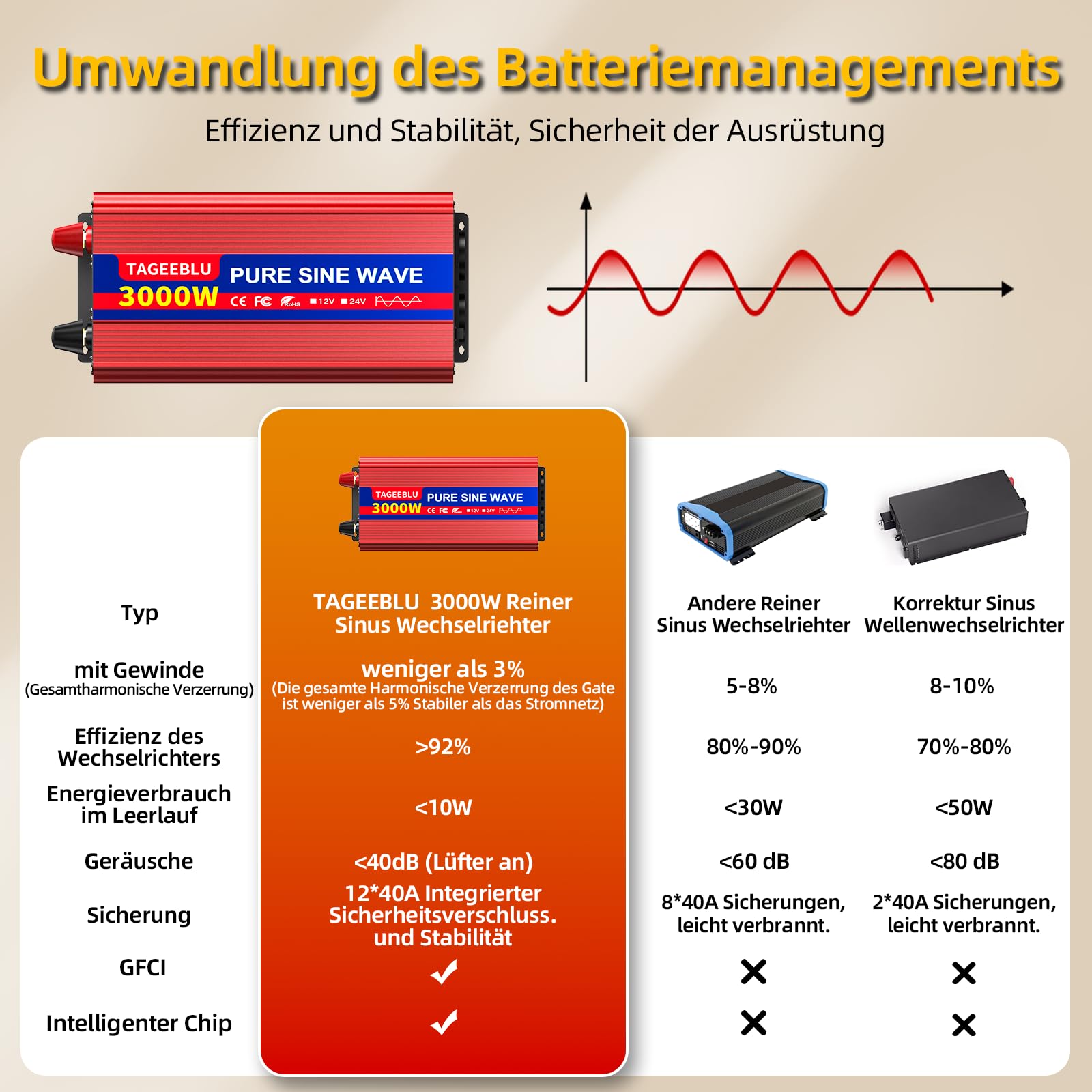 TAGEEBLU 1700W Wechselrichter - Reiner Sinus 12V Auf 230V Für Auto & Camping