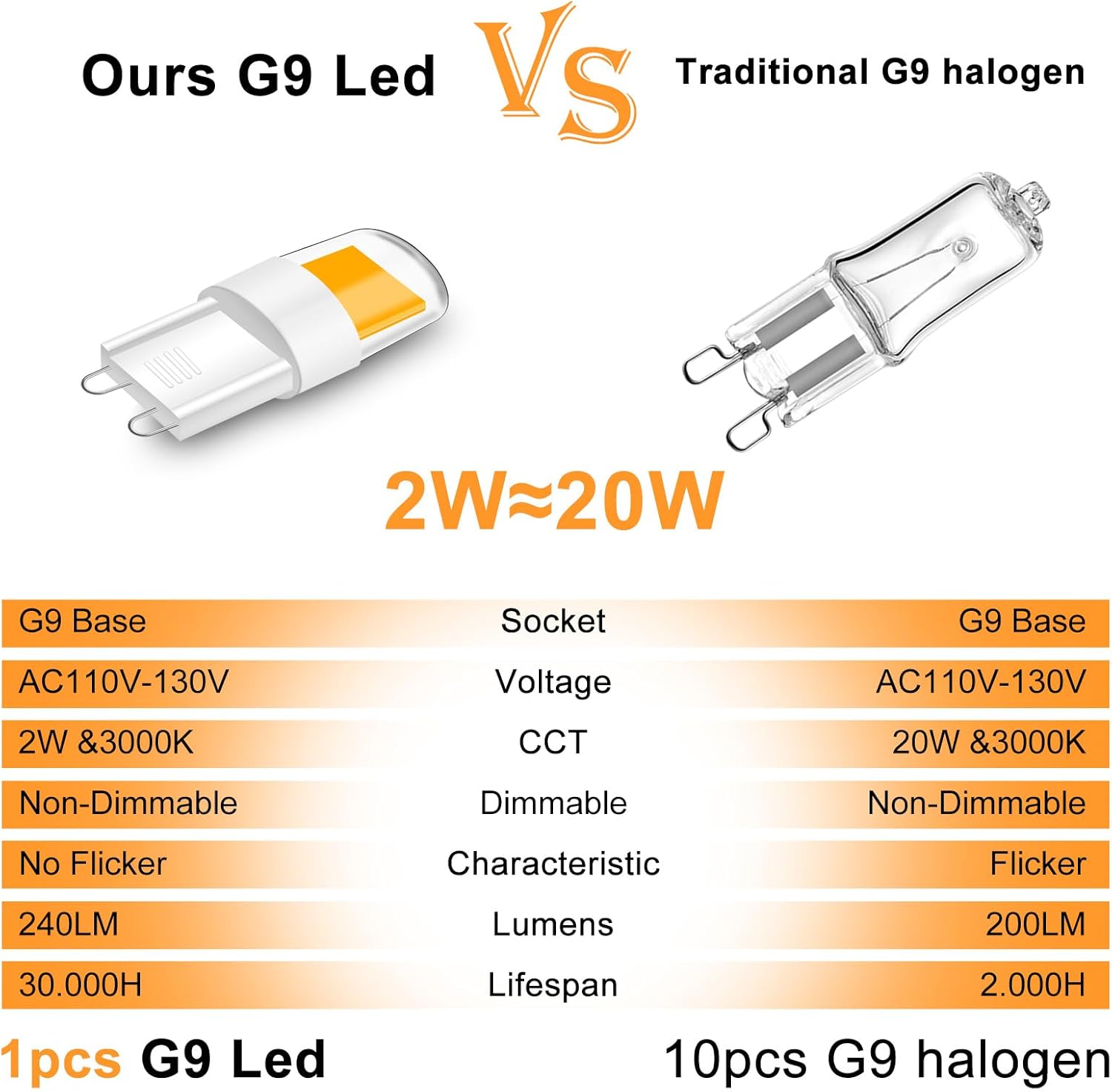 G9 LED Light Bulbs 20W 25W Halogen Equivalent 2W 2 Pin Base JCD G9 Bi-Pin Base COB Bulb Mini G9 LED Bulbs Warm White 3000k 110v 120v for Range Hood Lights, Microwave Ovens,Chandeliers(Pack of 5)