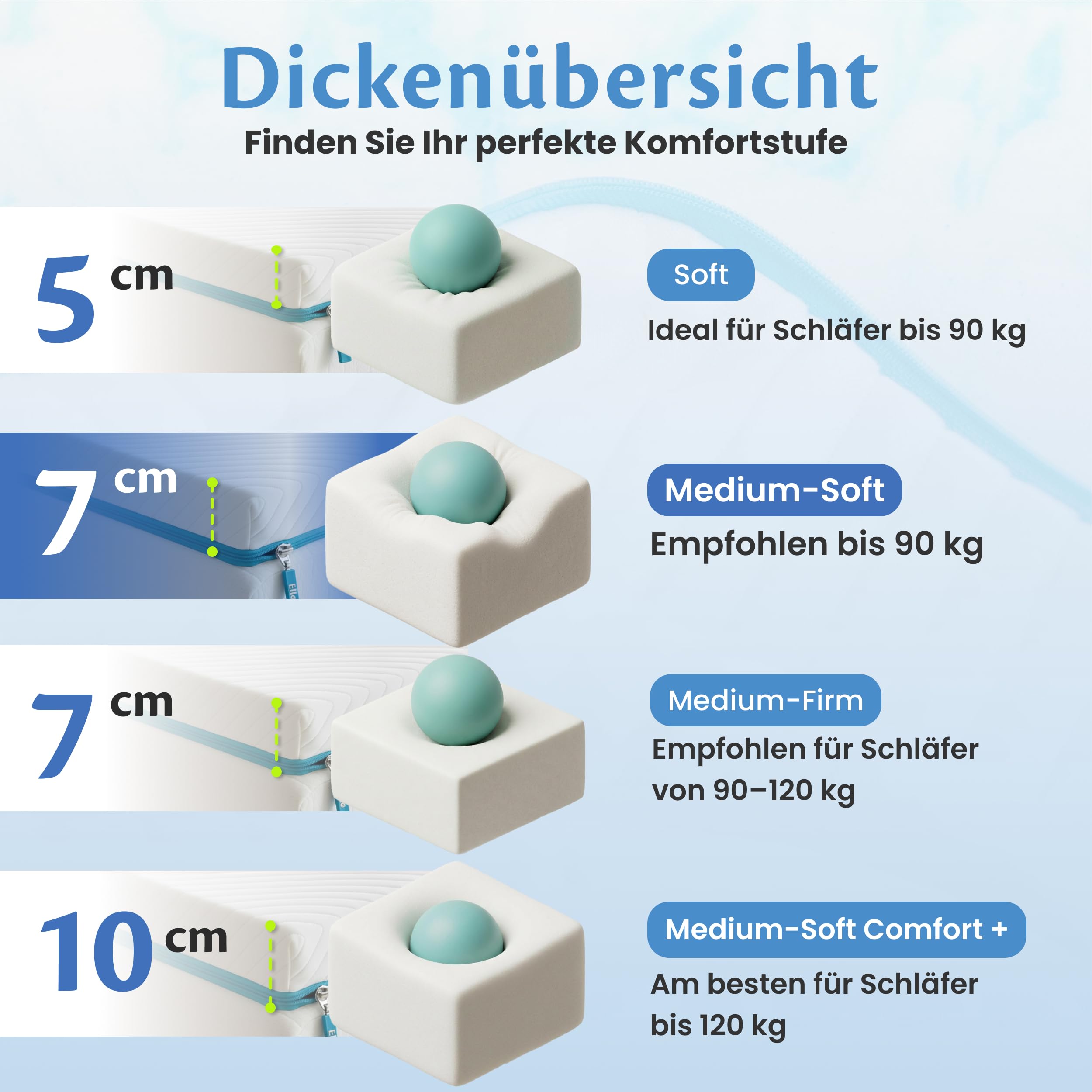 Ella Topper 90x200cm H3 H2 7cm hoch, Matratzentopper mit Elastischer und Rutschfester Unterseite, Gel Memory Schaum, Öko-Tex & CertiPUR zertifizierter Visco Thick Mattress Topper