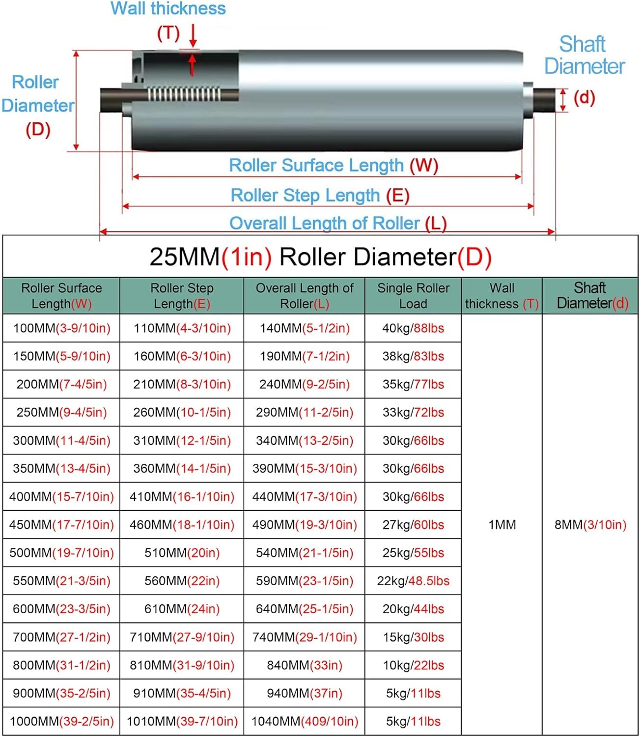 DIY Replacement Conveyor Rollers for Table Saws - 5 Pack Stainless Steel 300-700mm Infeed/Outfeed Rollers, 25mm Diameter, 200mm Long Removable Support Rolle