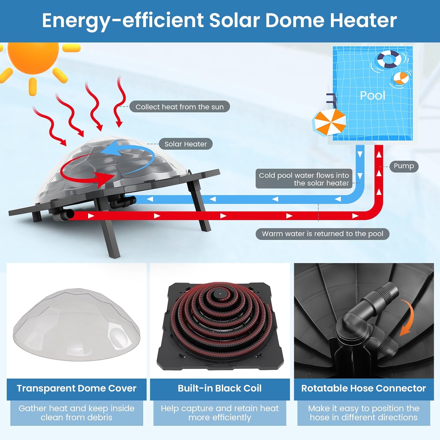 Diagram illustrating the water flow: cold water from the pool enters the solar heater, is heated by the sun, and warm water returns to the pool via a pump.