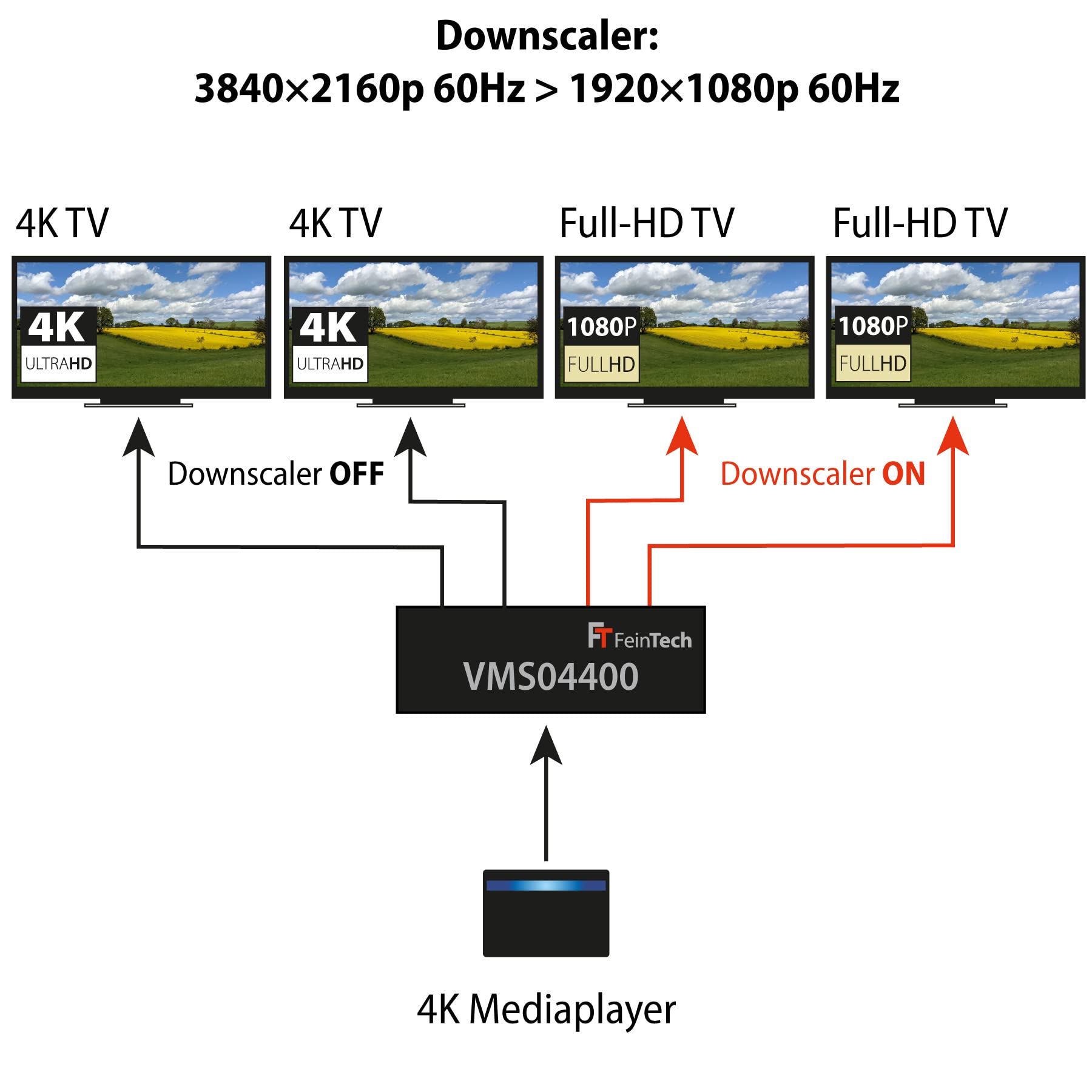 FeinTech VMS04400 HDMI 2.0 Matrix Switch 4x4 mit Scaler 4 in/Out 4K 60Hz Ultra-HD 18Gbps