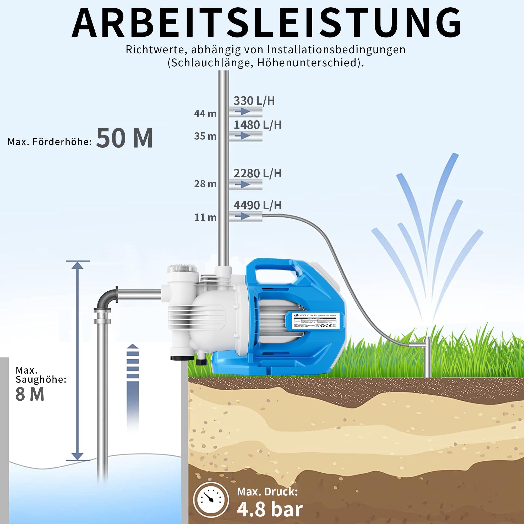 FOTING Gartenpumpe LED: 1100 W, 5.500 l/h, 50 m Förderhöhe, 4,8 bar – mit LED-Display, automatischem Druckschalter – Grob-Vorfilter, Überhitzungsschutz, max. 8 m Saughöhe – für Haus & Garten