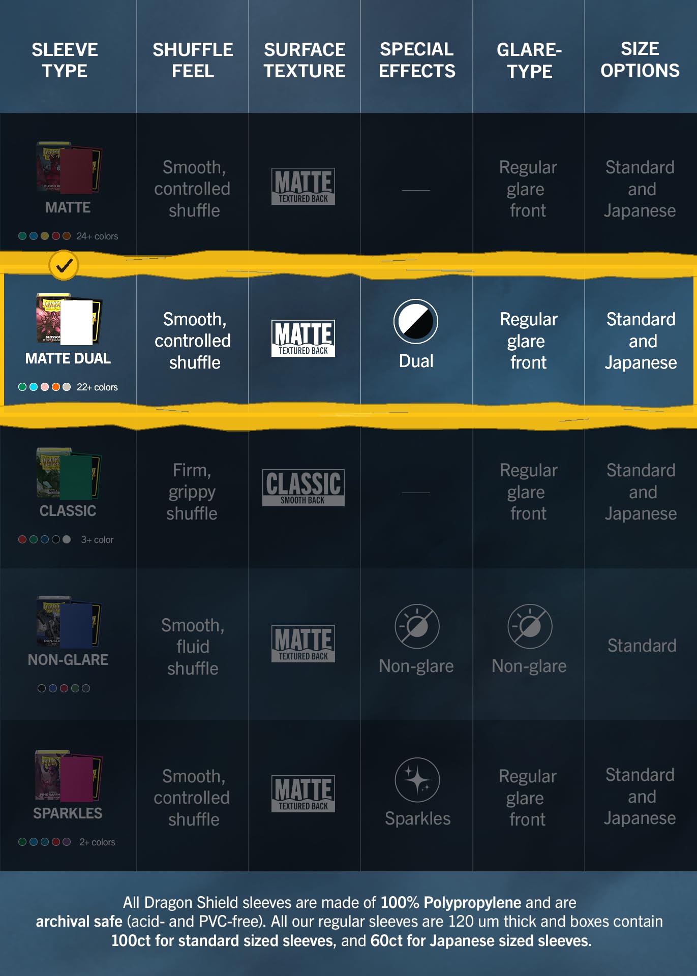 Dragon Shield Matowe, podwójne koszulki na karty kolekcjonerskie w standardowym rozmiarze, 100 szt., gładkie i wytrzymałe, do kart Pokemon, Flesh & Blood, One Piece i Magic The Gathering | Peach