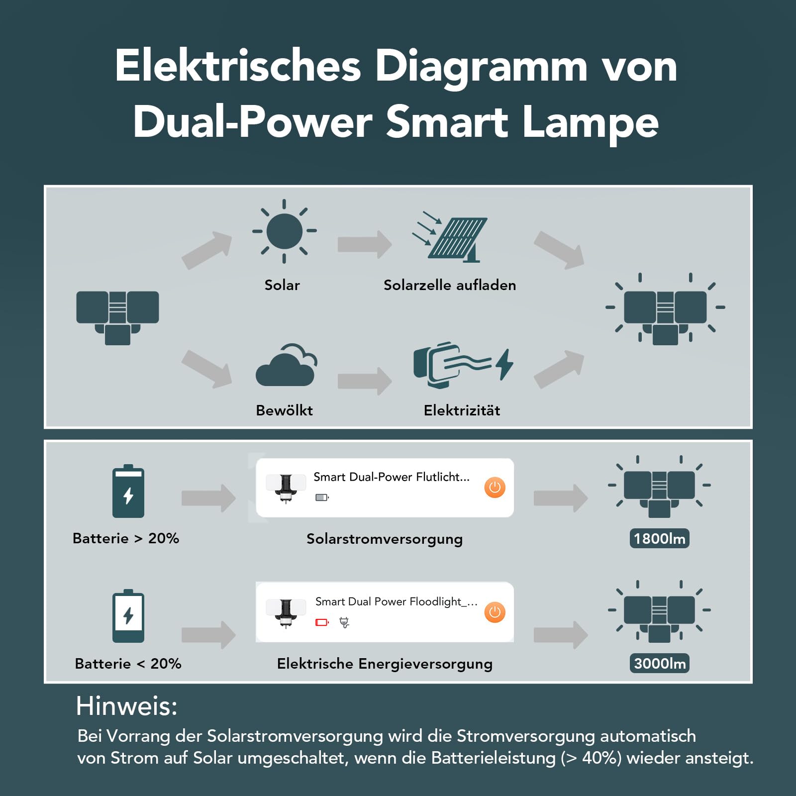 Linkind Solar & 230V Netzstrom Hybrid Außenstrahler mit Bewegungsmelder, Smart App Steuerung Außenleuchte mit RGB Nachtlicht, IP65 Wasserdicht, CCT, Timerfunktion, 25W 3000LM