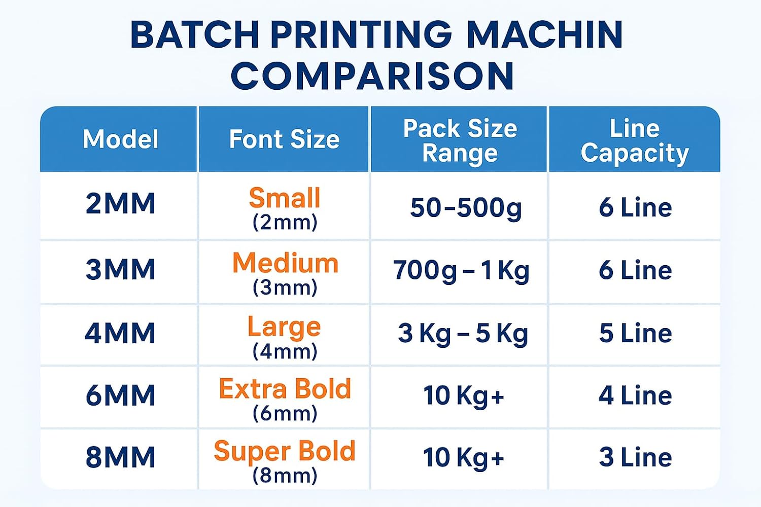 ASPL Premium Batch Printing Machine (Batch NO., Packing Date, Expiry Date, MUXIMUM Retail Price, NET Weight, Quantity, Size, ETC.) (2mm) M22
