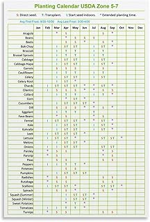 Planting Calendar USDA Zone 5-7 Poster Vegetable Sowing Transplant Guide...