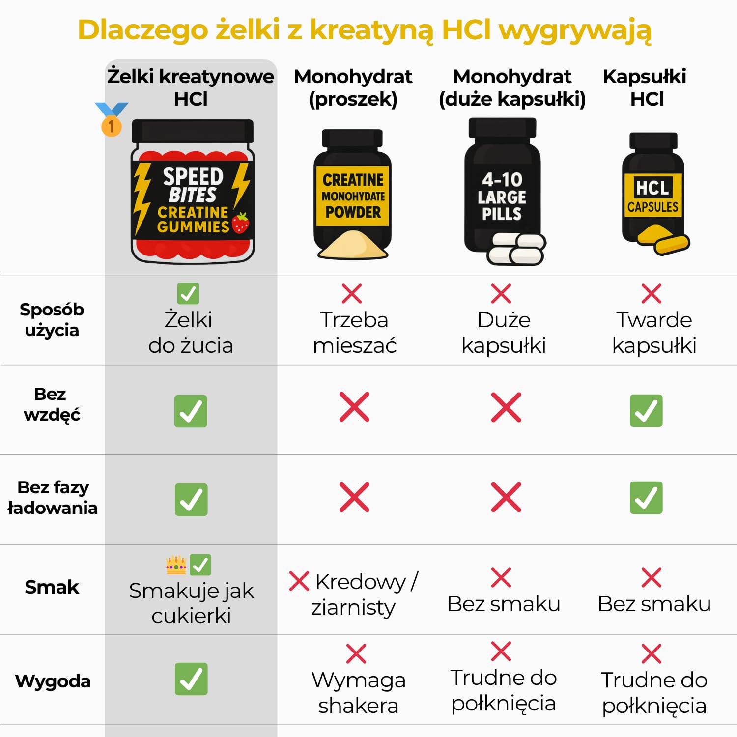 Kreatyna HCl Żelki – 1600 mg czystej Kreatyny HCl ≈ 5000 mg Monohydratu – Wegańskie, Bez Cukru, Wysoka Przyswajalność – Siła, Energia & Regeneracja – Produkcja UE – 120 Żelków