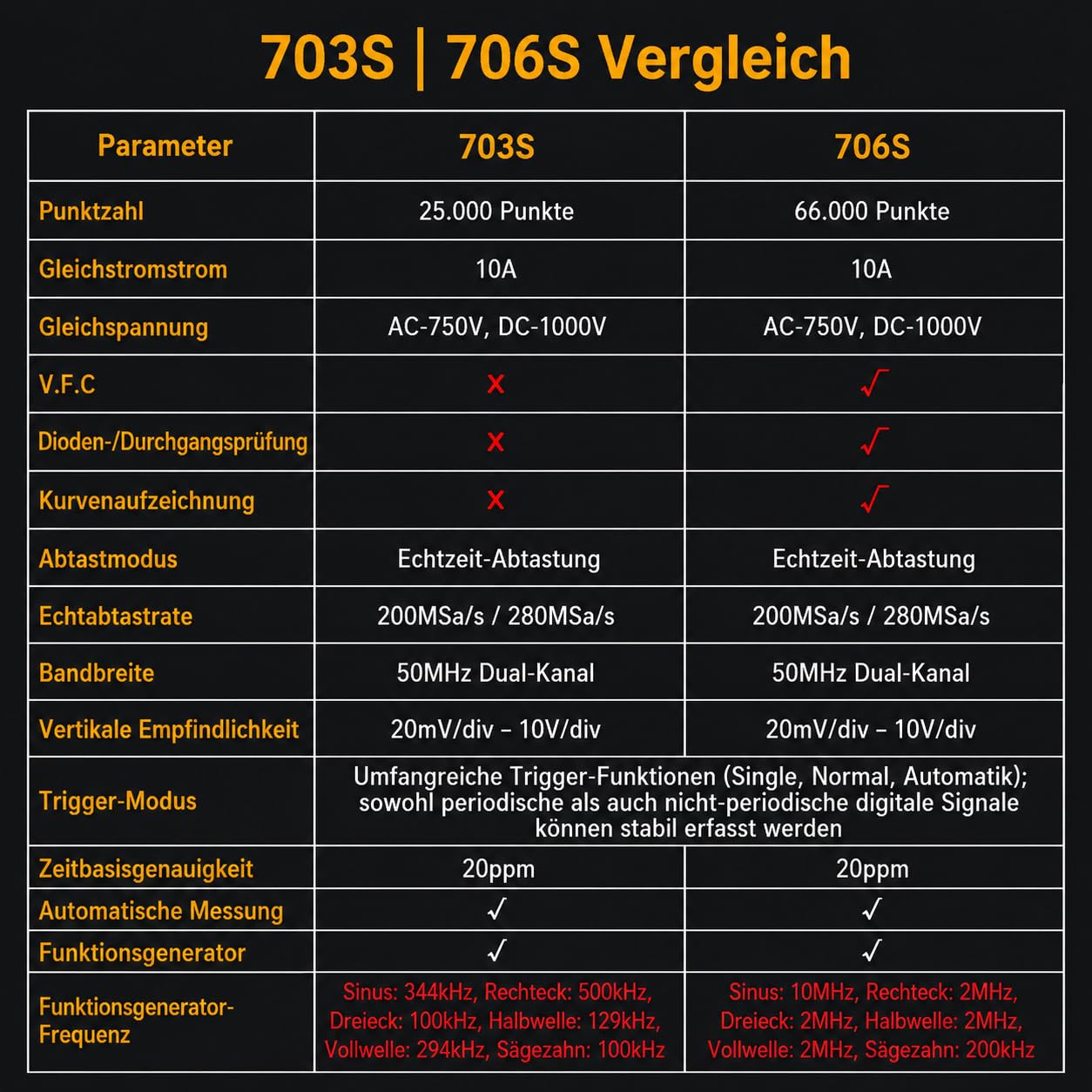 3-in-1 Hochpräzise Multimeter Oszilloskop, 50MHz Bandbreite Zweikanal-Oszilloskop 66000 Counts Multimeter 10MHz DDS Generator für Kfz-Elektriker Reparatur (ZT-706S)