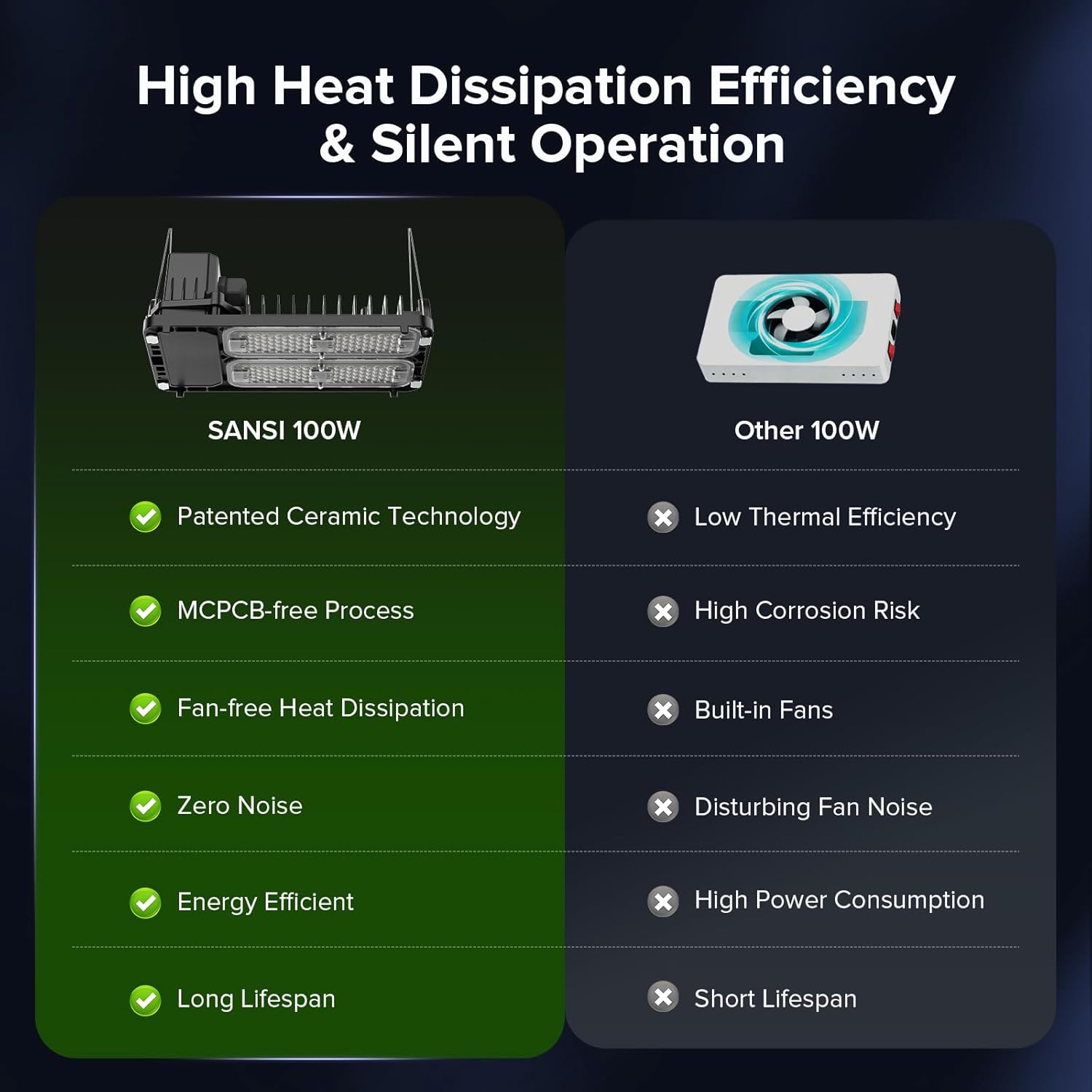 SANSI Grow Lights for Indoor Plants, 100W Full Spectrum Plant Lights for Indoor Growing, High PPFD IP65 Dimmable Grow Lights for Seed Starting in 3x3/2x2 Grow Tent Auto On/Off Timer Remote Control